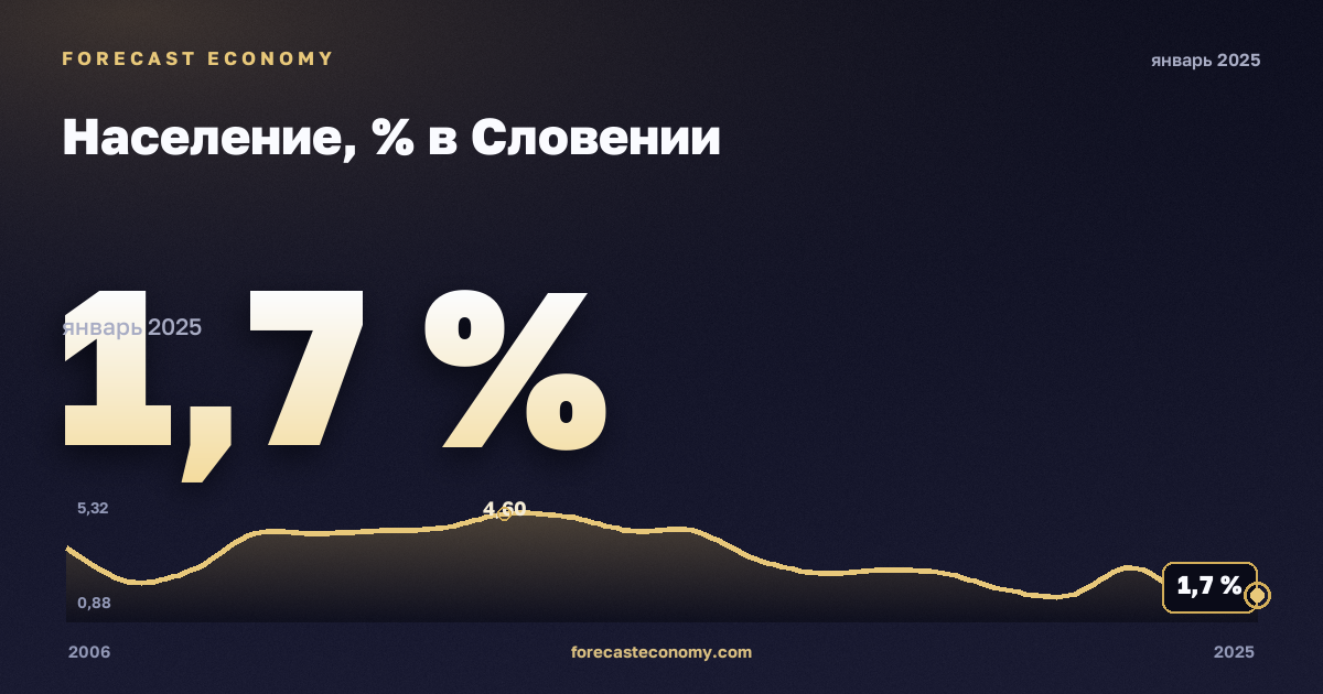 Население, % в Словении: график динамики 2006–2025, последнее значение 1,7 %, источник Евростат