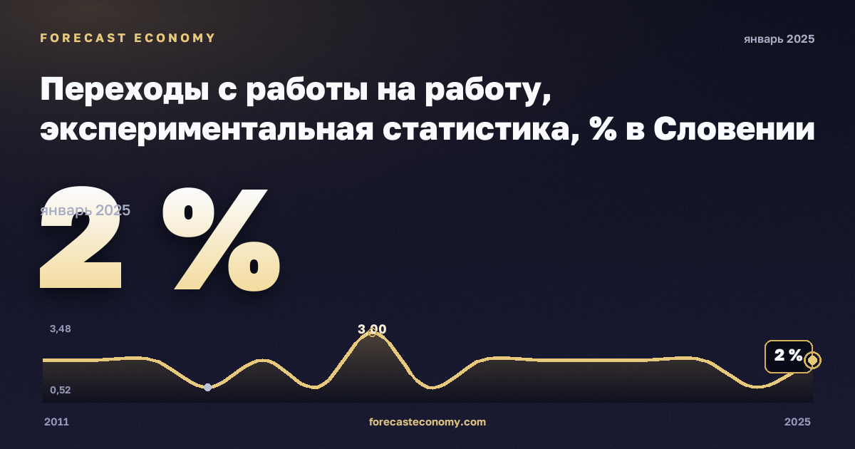 Переходы с работы на работу, экспериментальная статистика, % в Словении: график динамики 2011–2025, последнее значение 2 %, источник Евростат