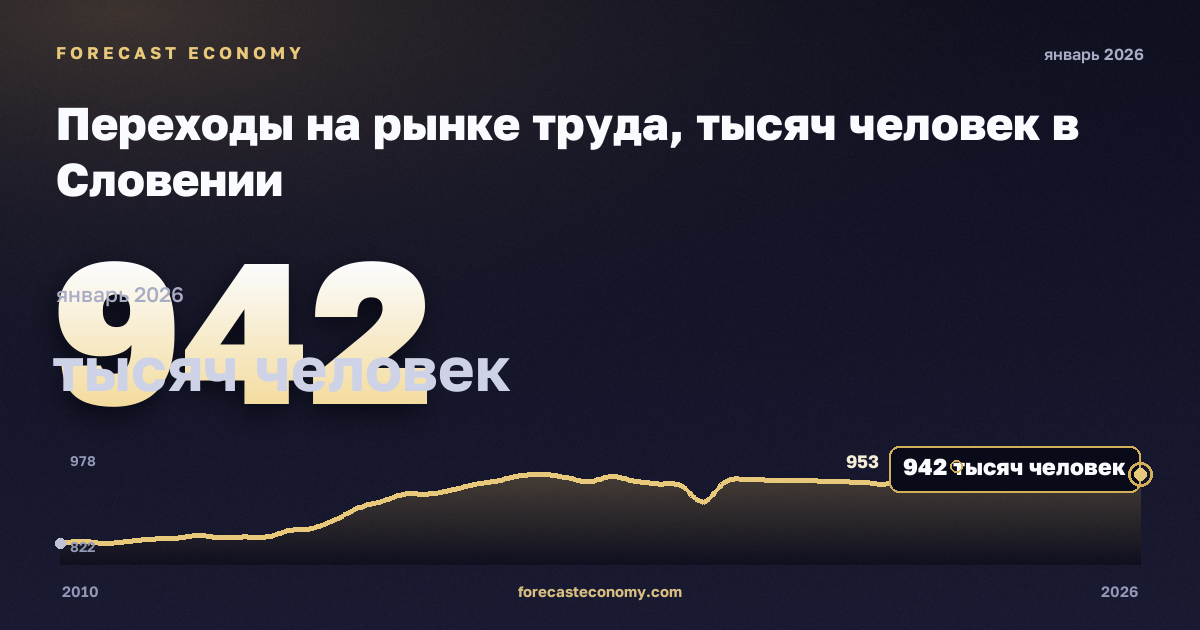Переходы на рынке труда, тысяч человек в Словении: график динамики 2010–2026, последнее значение 942 тысяч человек, источник Евростат