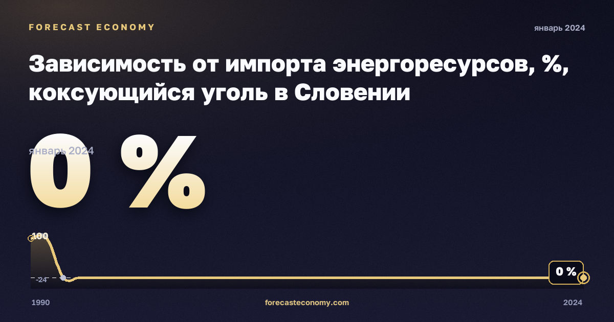 Зависимость от импорта энергоресурсов, %, коксующийся уголь в Словении: график динамики 1990–2024, последнее значение 0 %, источник Евростат