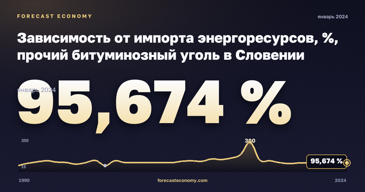 Зависимость от импорта энергоресурсов, %, прочий битуминозный уголь в Словении: график динамики 1990–2024, последнее значение 95,674 %, источник Евростат