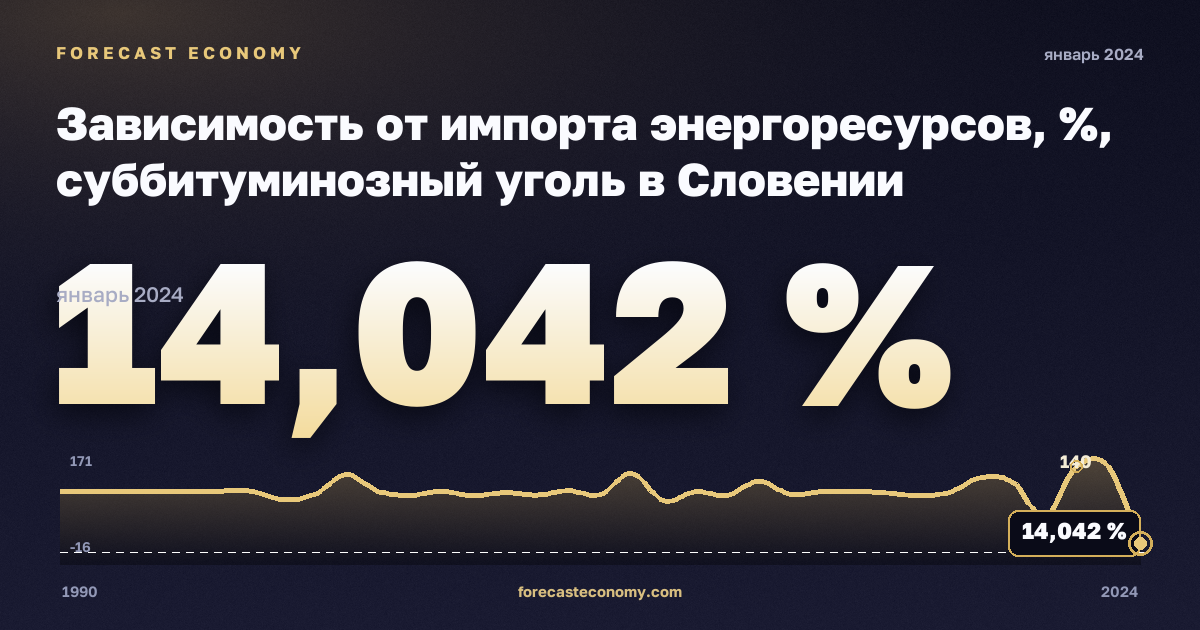 Зависимость от импорта энергоресурсов, %, суббитуминозный уголь в Словении: график динамики 1990–2024, последнее значение 14,042 %, источник Евростат