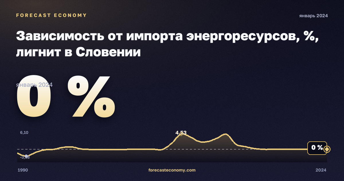 Зависимость от импорта энергоресурсов, %, лигнит в Словении: график динамики 1990–2024, последнее значение 0 %, источник Евростат