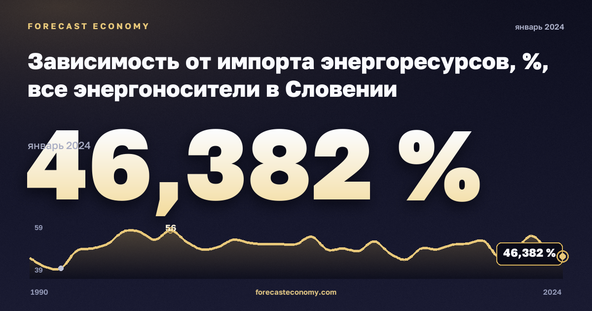 Зависимость от импорта энергоресурсов, %, все энергоносители в Словении: график динамики 1990–2024, последнее значение 46,382 %, источник Евростат