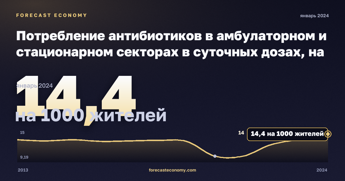 Потребление антибиотиков в амбулаторном и стационарном секторах в суточных дозах, на 1000 жителей в Словении: график динамики 2013–2024, последнее значение 14,4 на 1000 жителей, источник Евростат
