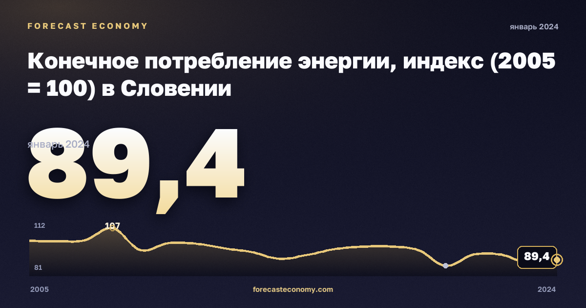 Конечное потребление энергии, индекс (2005 = 100) в Словении: график динамики 2005–2024, последнее значение 89,4, источник Евростат