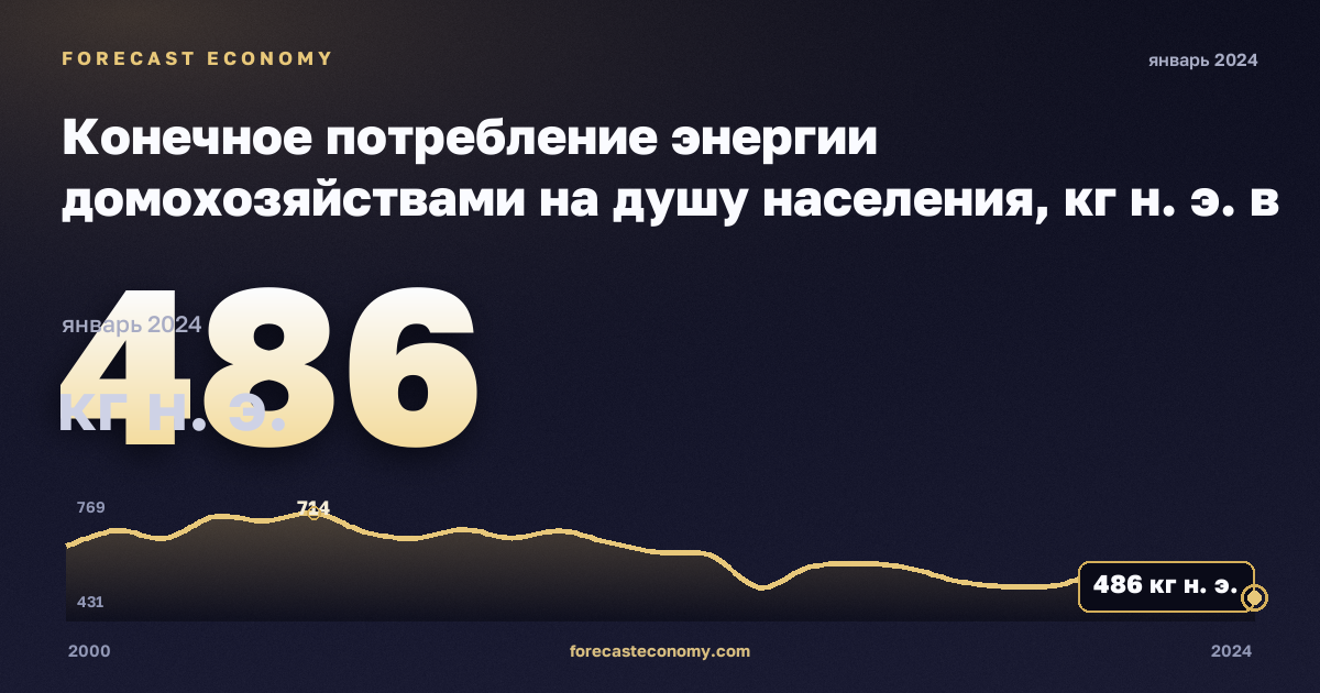Конечное потребление энергии домохозяйствами на душу населения, кг н. э. в Словении: график динамики 2000–2024, последнее значение 486 кг н. э., источник Евростат