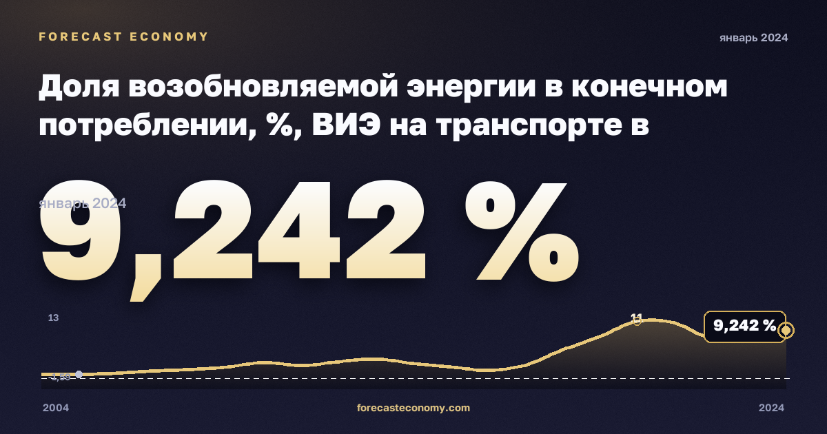 Доля возобновляемой энергии в конечном потреблении, %, ВИЭ на транспорте в Словении: график динамики 2004–2024, последнее значение 9,242 %, источник Евростат