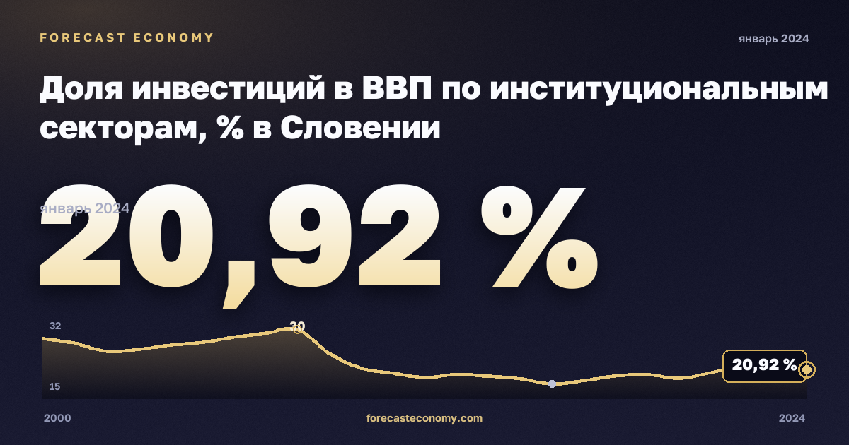 Доля инвестиций в ВВП по институциональным секторам, % в Словении: график динамики 2000–2024, последнее значение 20,92 %, источник Евростат