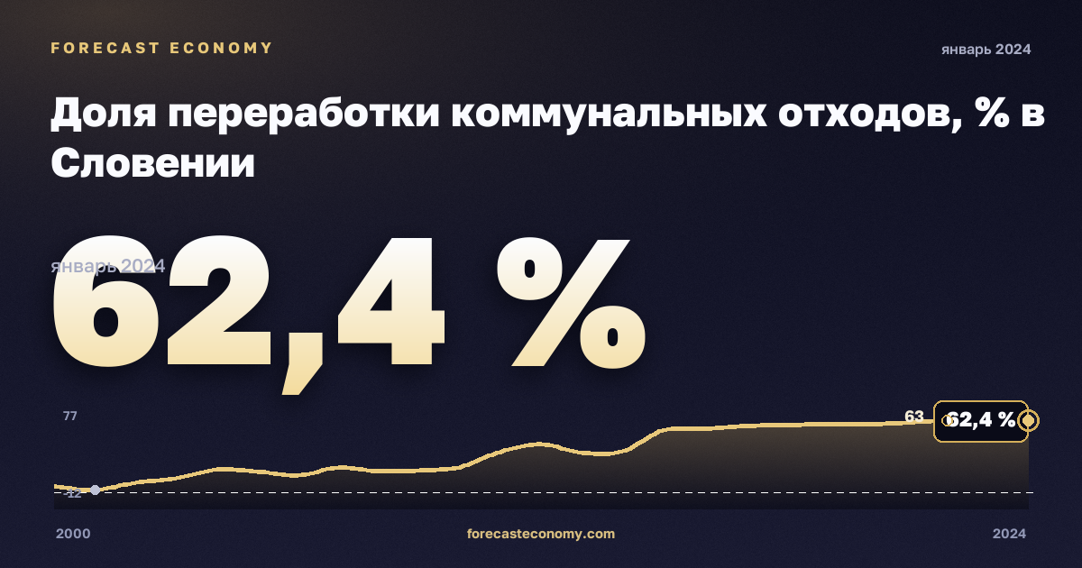Доля переработки коммунальных отходов, % в Словении: график динамики 2000–2024, последнее значение 62,4 %, источник Евростат