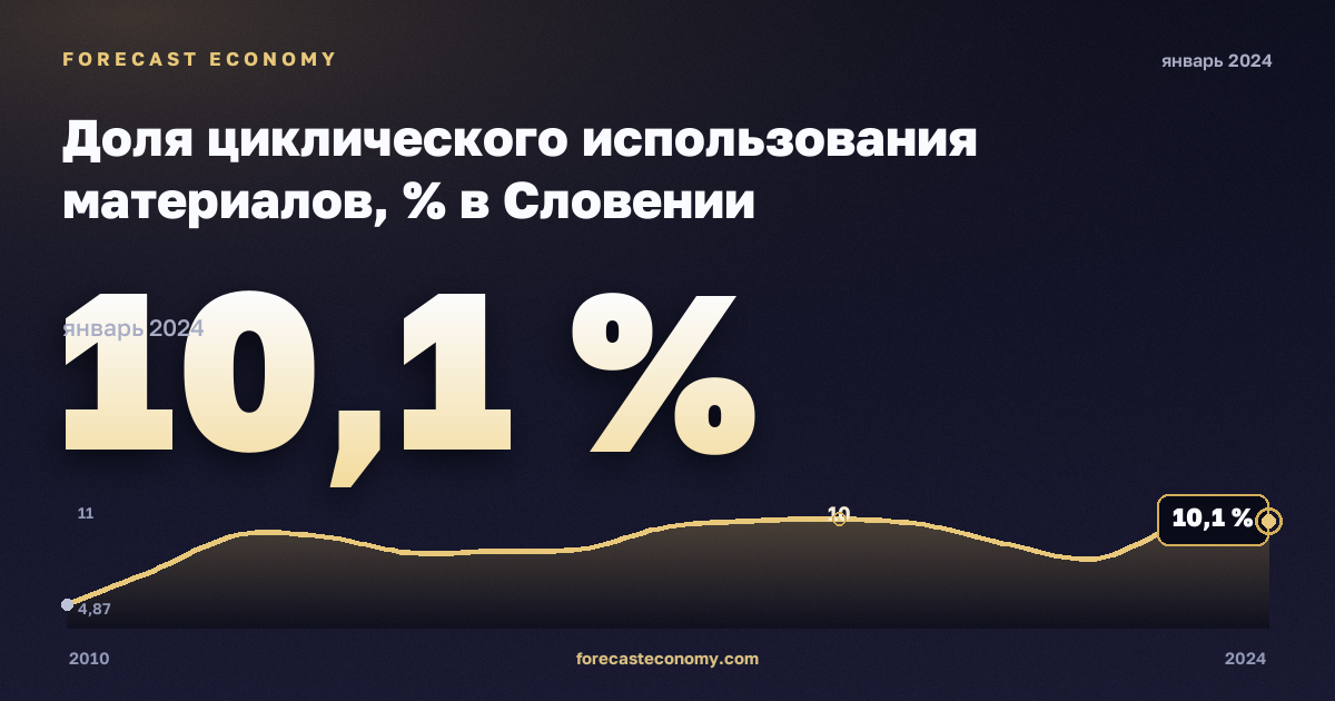 Доля циклического использования материалов, % в Словении: график динамики 2010–2024, последнее значение 10,1 %, источник Евростат