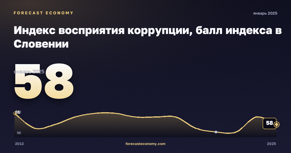 Индекс восприятия коррупции, балл индекса в Словении: график динамики 2012–2025, последнее значение 58, источник Евростат