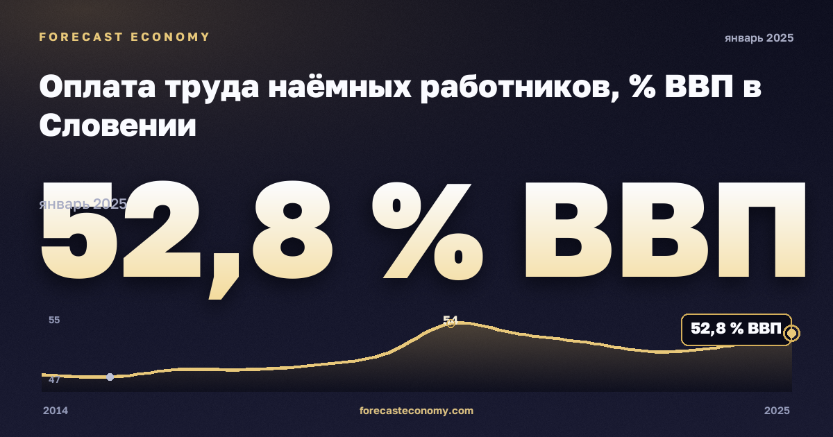 Оплата труда наёмных работников, % ВВП в Словении: график динамики 2014–2025, последнее значение 52,8 % ВВП, источник Евростат