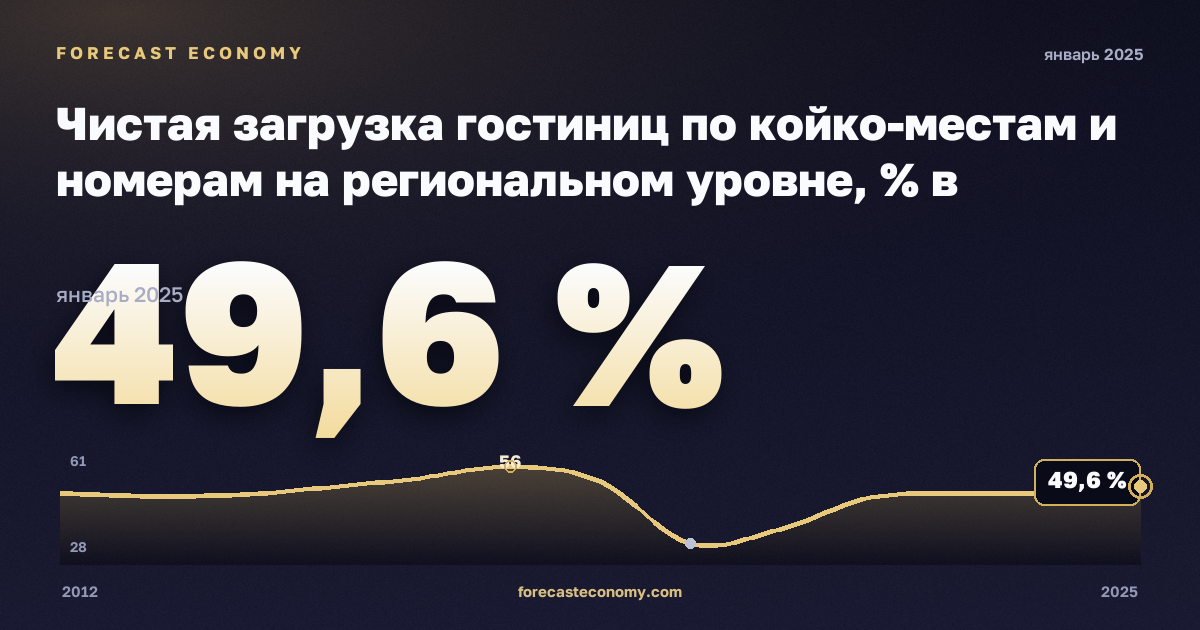 Чистая загрузка гостиниц по койко-местам и номерам на региональном уровне, % в Словении: график динамики 2012–2025, последнее значение 49,6 %, источник Евростат