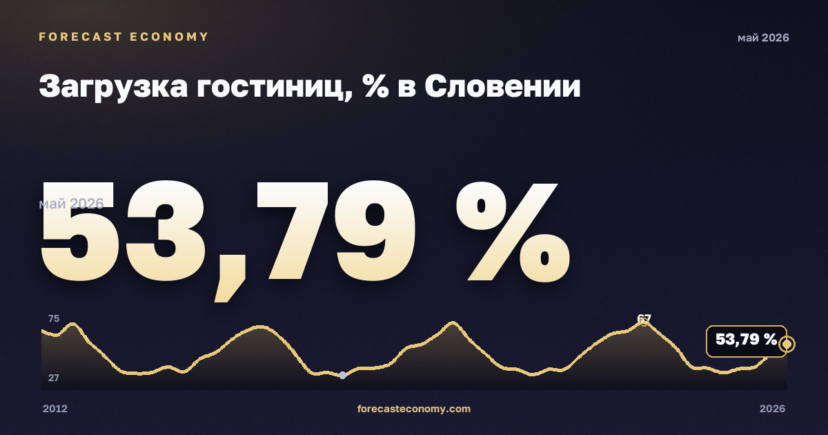 Загрузка гостиниц, % в Словении: график динамики 2012–2026, последнее значение 53,79 %, источник Евростат