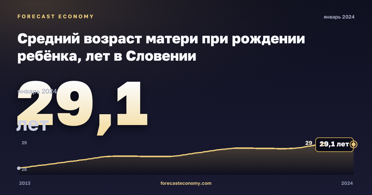 Средний возраст матери при рождении ребёнка, лет в Словении: график динамики 2013–2024, последнее значение 29,1 лет, источник Евростат