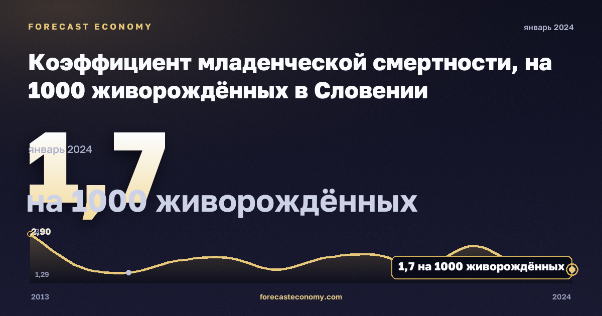 Коэффициент младенческой смертности, на 1000 живорождённых в Словении: график динамики 2013–2024, последнее значение 1,7 на 1000 живорождённых, источник Евростат