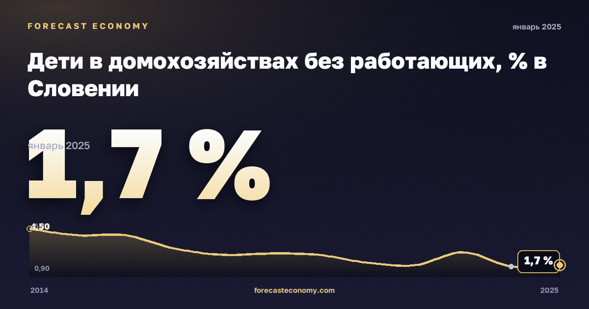 Дети в домохозяйствах без работающих, % в Словении: график динамики 2014–2025, последнее значение 1,7 %, источник Евростат