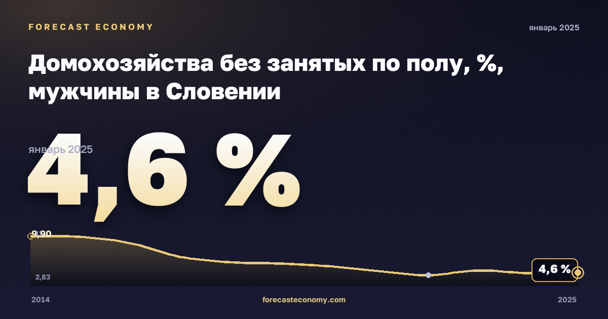 Домохозяйства без занятых по полу, %, мужчины в Словении: график динамики 2014–2025, последнее значение 4,6 %, источник Евростат