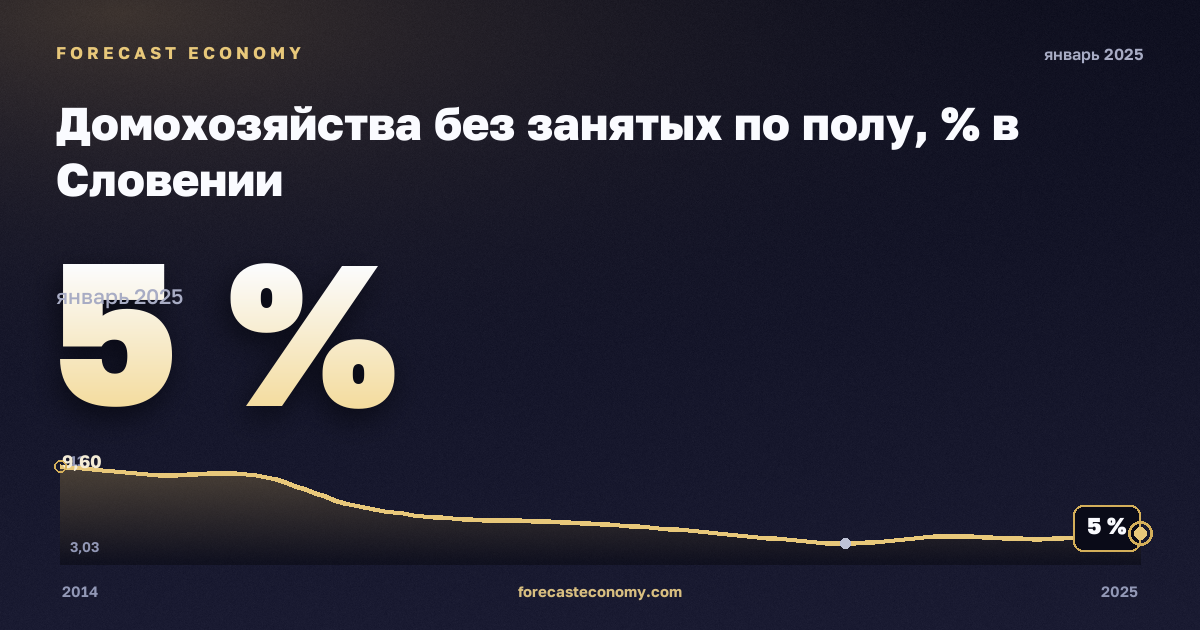 Домохозяйства без занятых по полу, % в Словении: график динамики 2014–2025, последнее значение 5 %, источник Евростат