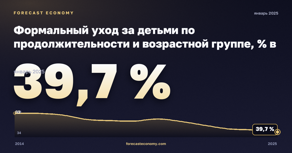 Формальный уход за детьми по продолжительности и возрастной группе, % в Словении: график динамики 2014–2025, последнее значение 39,7 %, источник Евростат