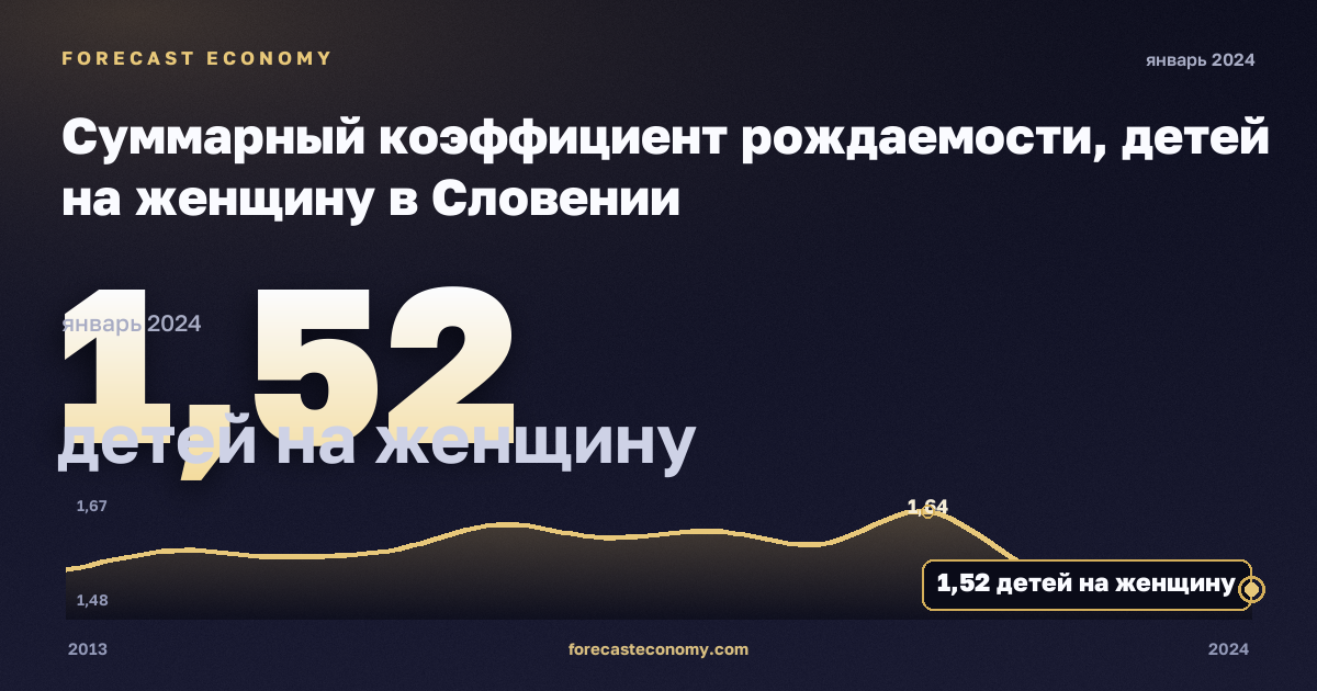 Суммарный коэффициент рождаемости, детей на женщину в Словении: график динамики 2013–2024, последнее значение 1,52 детей на женщину, источник Евростат
