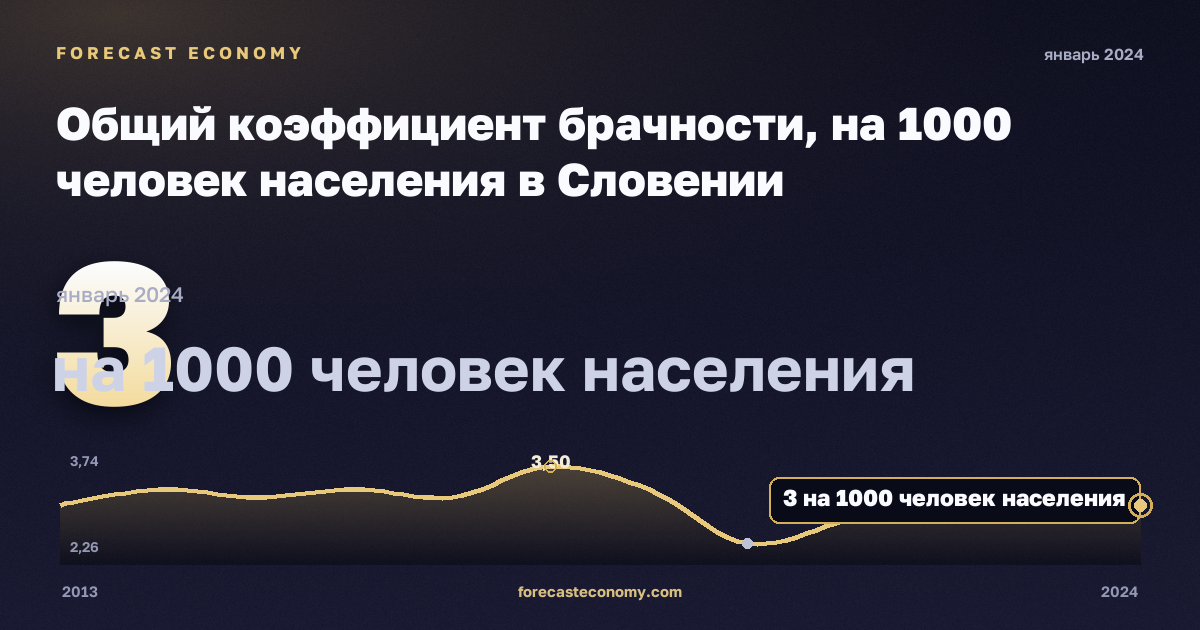 Общий коэффициент брачности, на 1000 человек населения в Словении: график динамики 2013–2024, последнее значение 3 на 1000 человек населения, источник Евростат