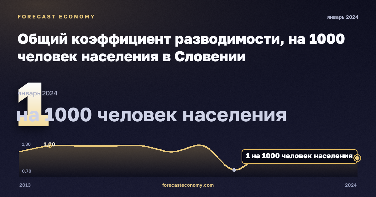 Общий коэффициент разводимости, на 1000 человек населения в Словении: график динамики 2013–2024, последнее значение 1 на 1000 человек населения, источник Евростат