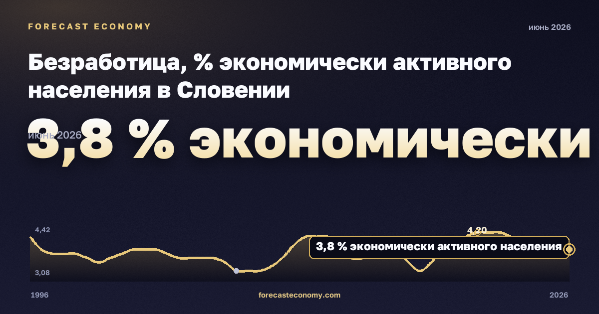 Безработица, % экономически активного населения в Словении: график динамики 1996–2026, последнее значение 3,8 % экономически активного населения, источник Евростат