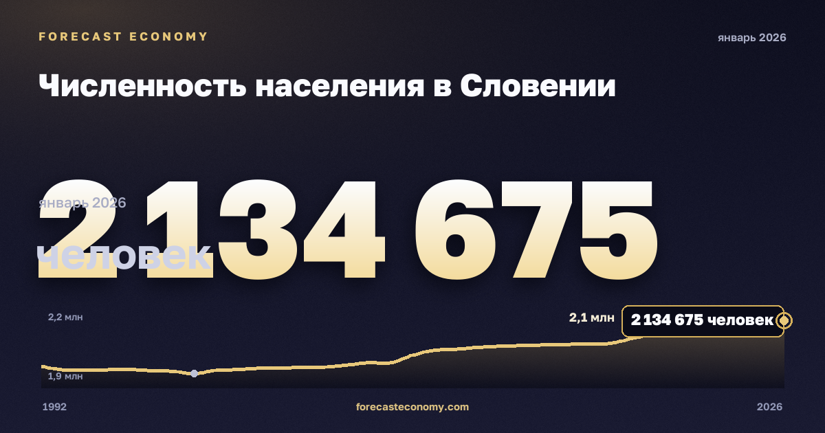 Численность населения в Словении: график динамики 1992–2026, последнее значение 2 134 675 человек, источник Международный валютный фонд