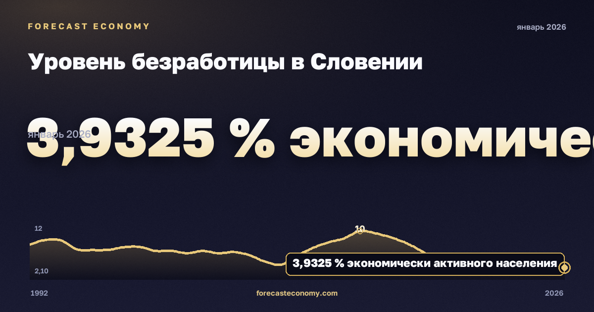 Уровень безработицы в Словении: график динамики 1992–2026, последнее значение 3,9325 % экономически активного населения, источник Международный валютный фонд