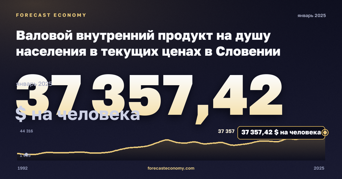 Валовой внутренний продукт на душу населения в текущих ценах в Словении: график динамики 1992–2025, последнее значение 37 357,42 $ на человека, источник Международный валютный фонд