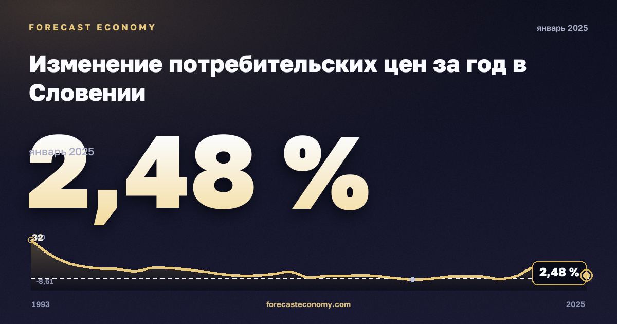 Изменение потребительских цен за год в Словении: график динамики 1993–2025, последнее значение 2,48 %, источник Международный валютный фонд