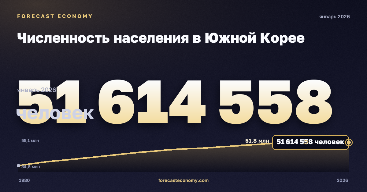 Численность населения в Южной Корее: график динамики 1980–2026, последнее значение 51 614 558 человек, источник Международный валютный фонд