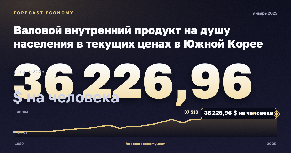 Валовой внутренний продукт на душу населения в текущих ценах в Южной Корее: график динамики 1980–2025, последнее значение 36 226,96 $ на человека, источник Международный валютный фонд