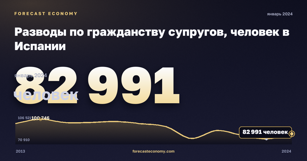 Разводы по гражданству супругов, человек в Испании: график динамики 2013–2024, последнее значение 82 991 человек, источник Евростат