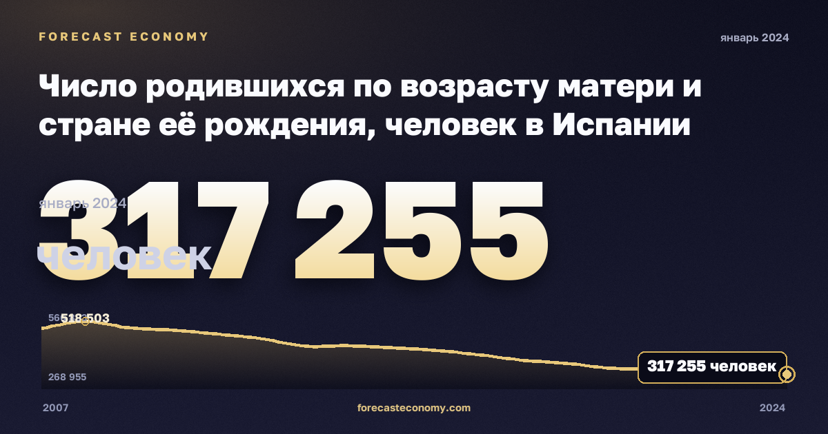 Число родившихся по возрасту матери и стране её рождения, человек в Испании: график динамики 2007–2024, последнее значение 317 255 человек, источник Евростат