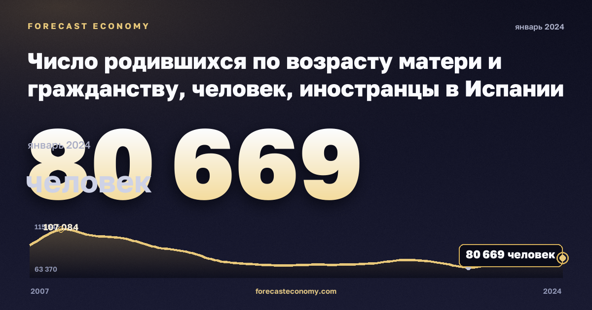 Число родившихся по возрасту матери и гражданству, человек, иностранцы в Испании: график динамики 2007–2024, последнее значение 80 669 человек, источник Евростат