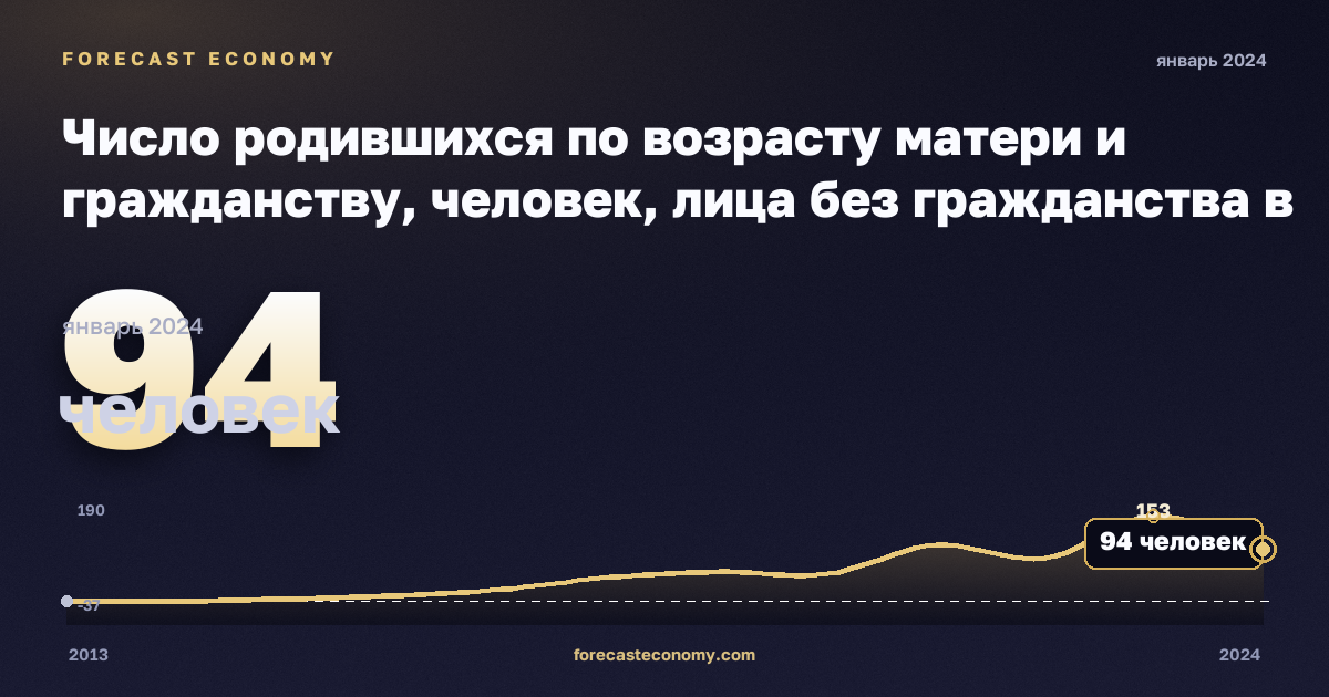 Число родившихся по возрасту матери и гражданству, человек, лица без гражданства в Испании: график динамики 2013–2024, последнее значение 94 человек, источник Евростат