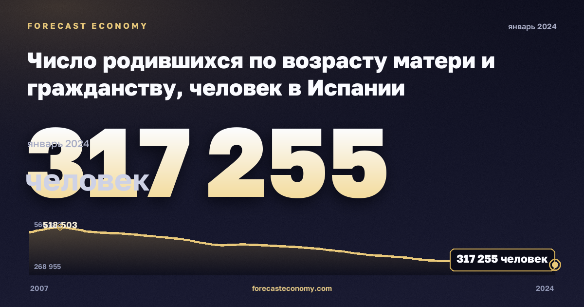 Число родившихся по возрасту матери и гражданству, человек в Испании: график динамики 2007–2024, последнее значение 317 255 человек, источник Евростат