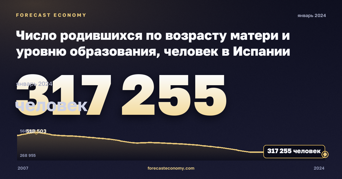 Число родившихся по возрасту матери и уровню образования, человек в Испании: график динамики 2007–2024, последнее значение 317 255 человек, источник Евростат