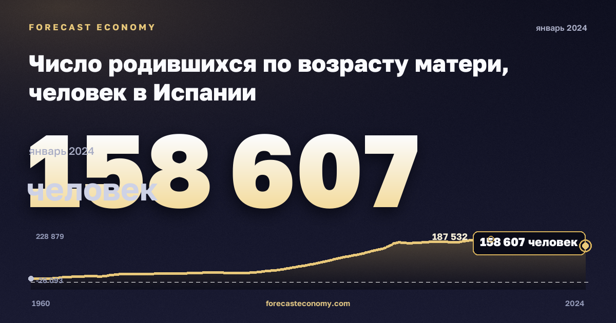 Число родившихся по возрасту матери, человек в Испании: график динамики 1960–2024, последнее значение 158 607 человек, источник Евростат