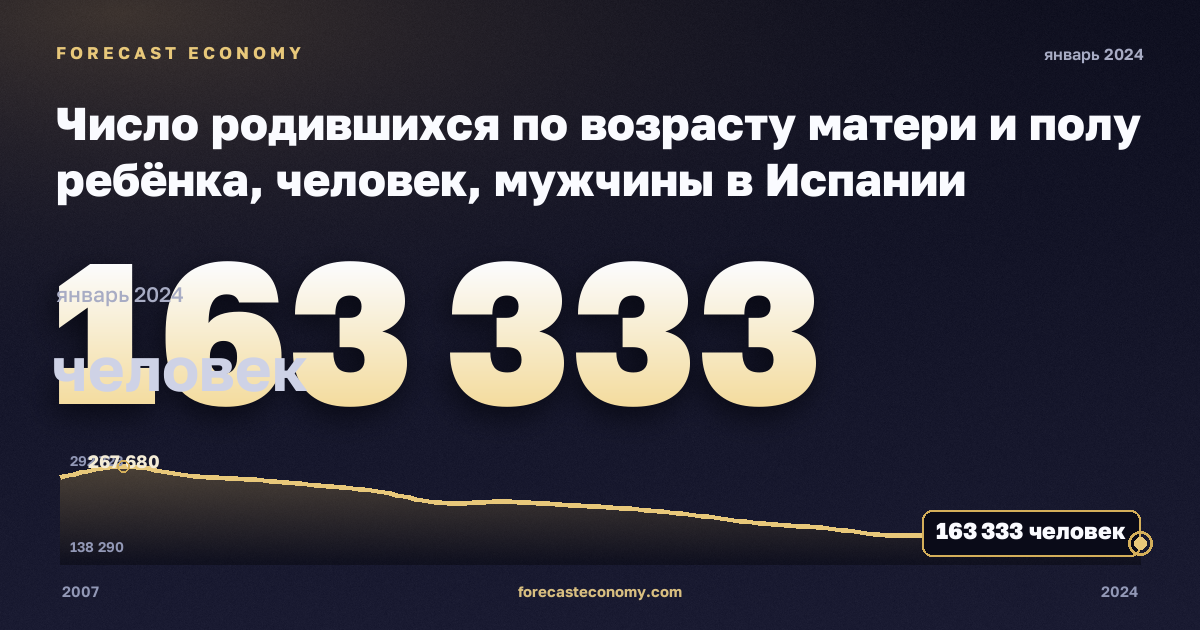 Число родившихся по возрасту матери и полу ребёнка, человек, мужчины в Испании: график динамики 2007–2024, последнее значение 163 333 человек, источник Евростат