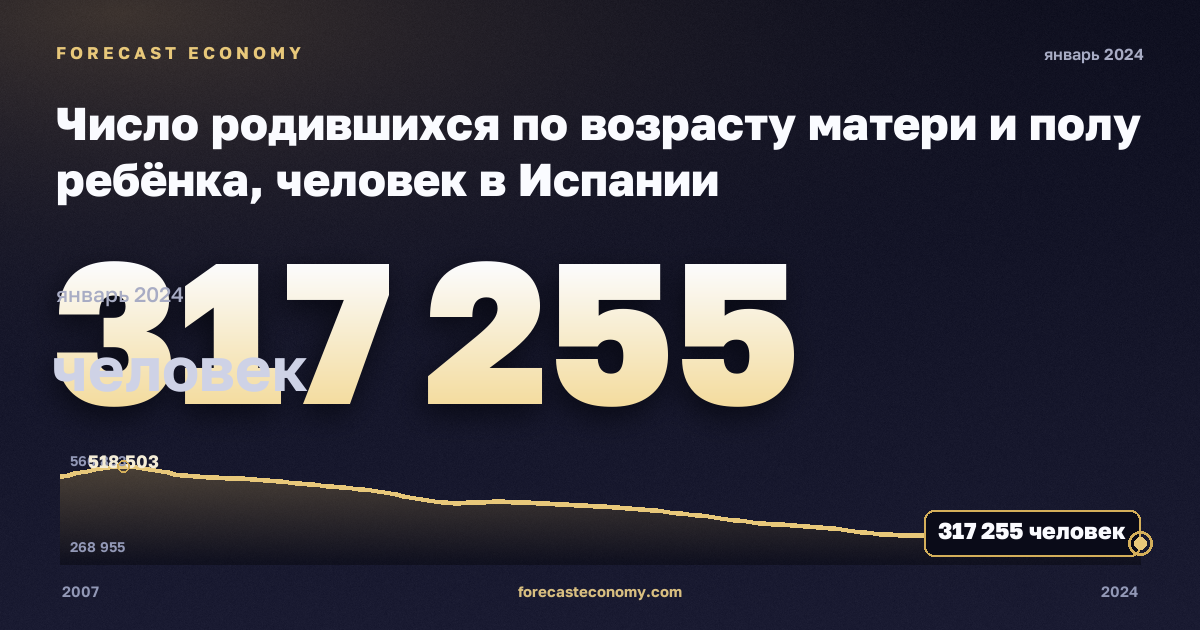 Число родившихся по возрасту матери и полу ребёнка, человек в Испании: график динамики 2007–2024, последнее значение 317 255 человек, источник Евростат