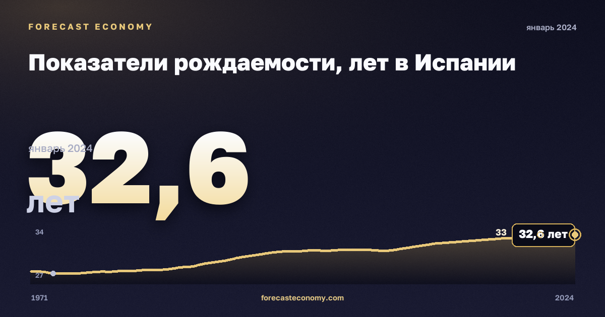 Показатели рождаемости, лет в Испании: график динамики 1971–2024, последнее значение 32,6 лет, источник Евростат
