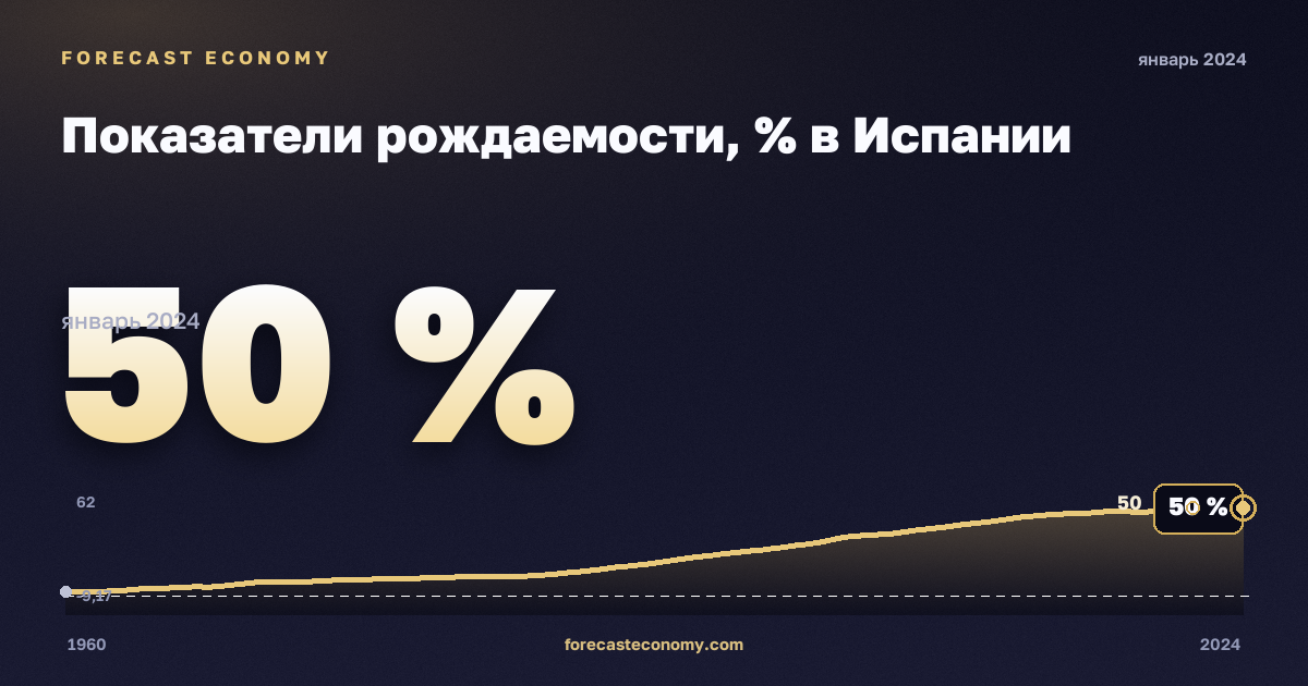 Показатели рождаемости, % в Испании: график динамики 1960–2024, последнее значение 50 %, источник Евростат