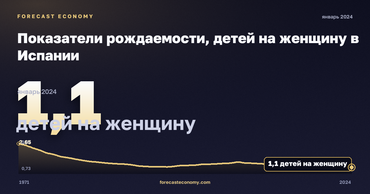 Показатели рождаемости, детей на женщину в Испании: график динамики 1971–2024, последнее значение 1,1 детей на женщину, источник Евростат