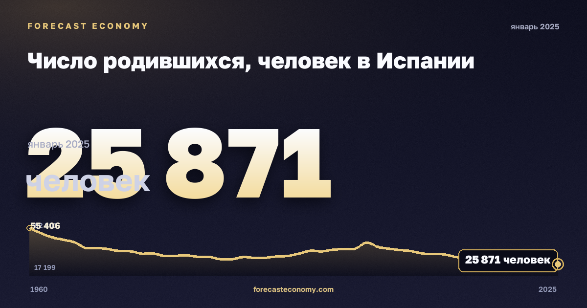 Число родившихся, человек в Испании: график динамики 1960–2025, последнее значение 25 871 человек, источник Евростат