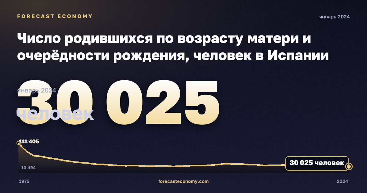 Число родившихся по возрасту матери и очерёдности рождения, человек в Испании: график динамики 1975–2024, последнее значение 30 025 человек, источник Евростат
