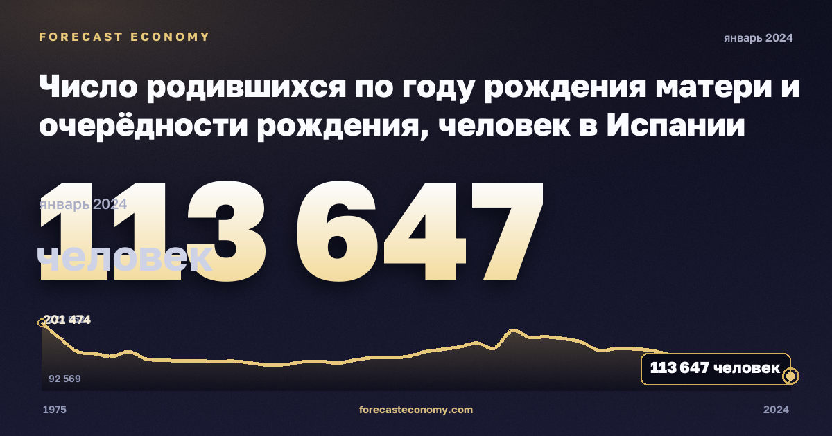 Число родившихся по году рождения матери и очерёдности рождения, человек в Испании: график динамики 1975–2024, последнее значение 113 647 человек, источник Евростат
